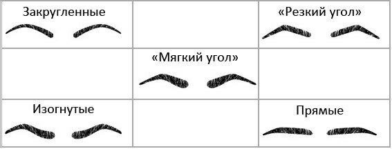 Классификация форм бровей по их конфигурации